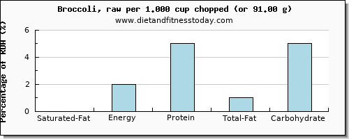 saturated fat and nutritional content in broccoli